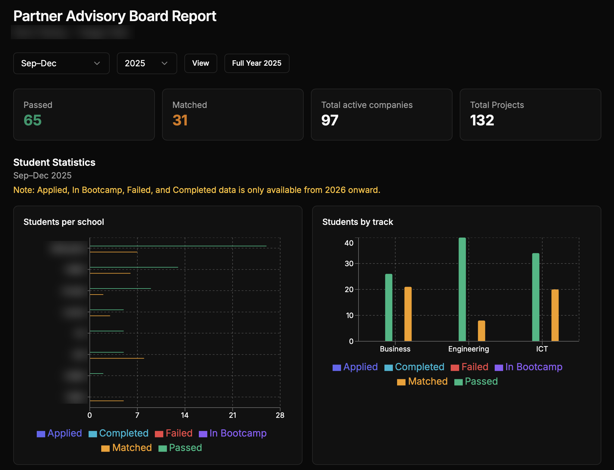 Partner Advisory Board report, September to December 2025: 65 passed, 31 matched, 97 active companies, 132 projects, students per school and students by track charts; school names blurred